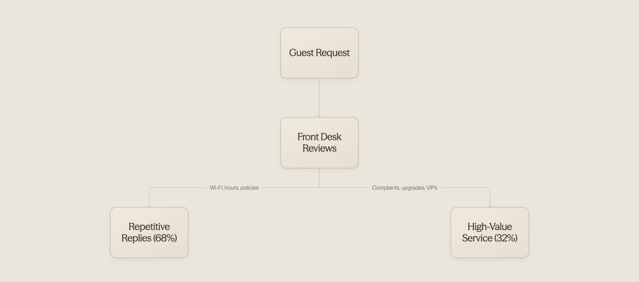 Hotel operations are split between repetitive tasks and high-value services