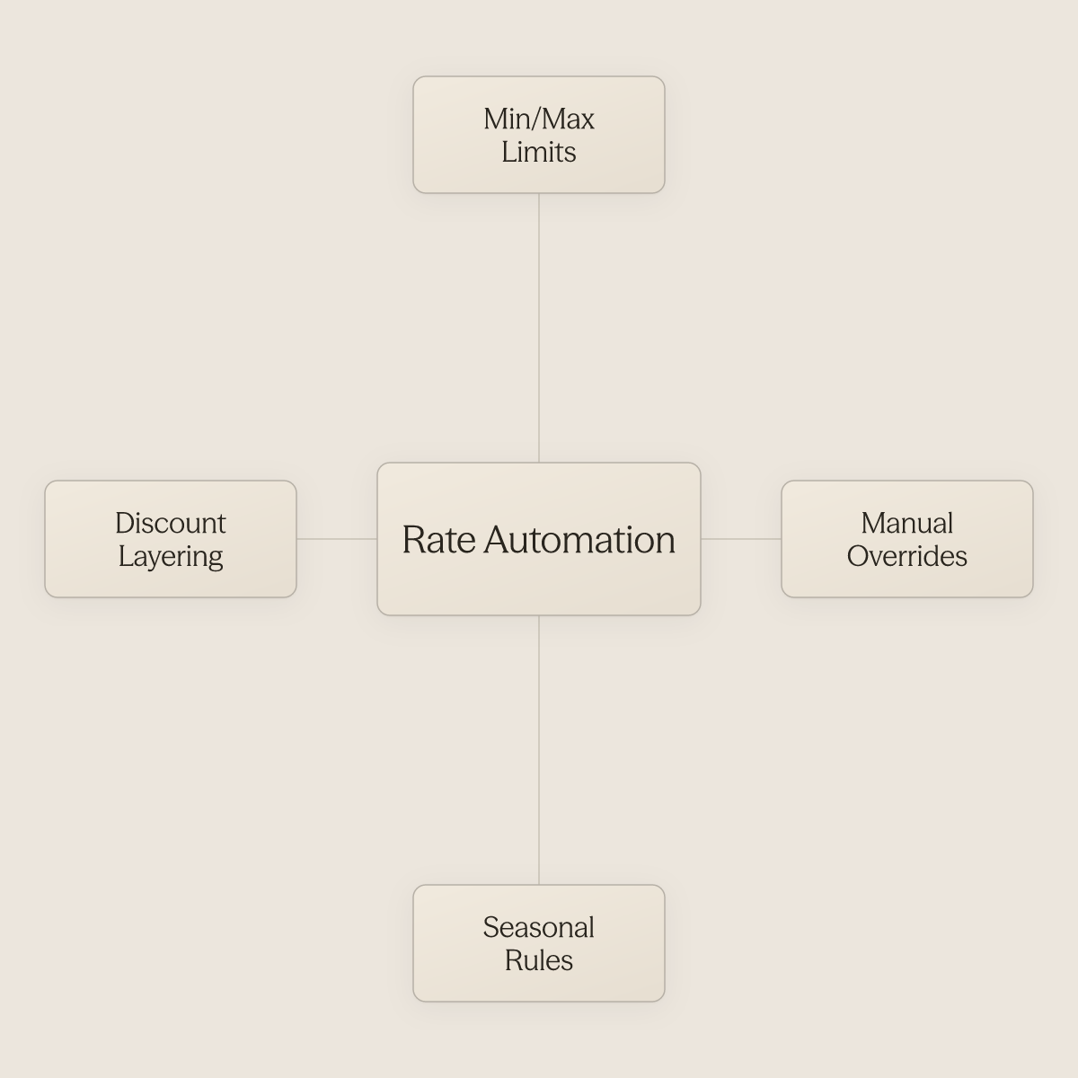 Rate Automation at center surrounded by four control types: limits, overrides, seasonal rules, discounts