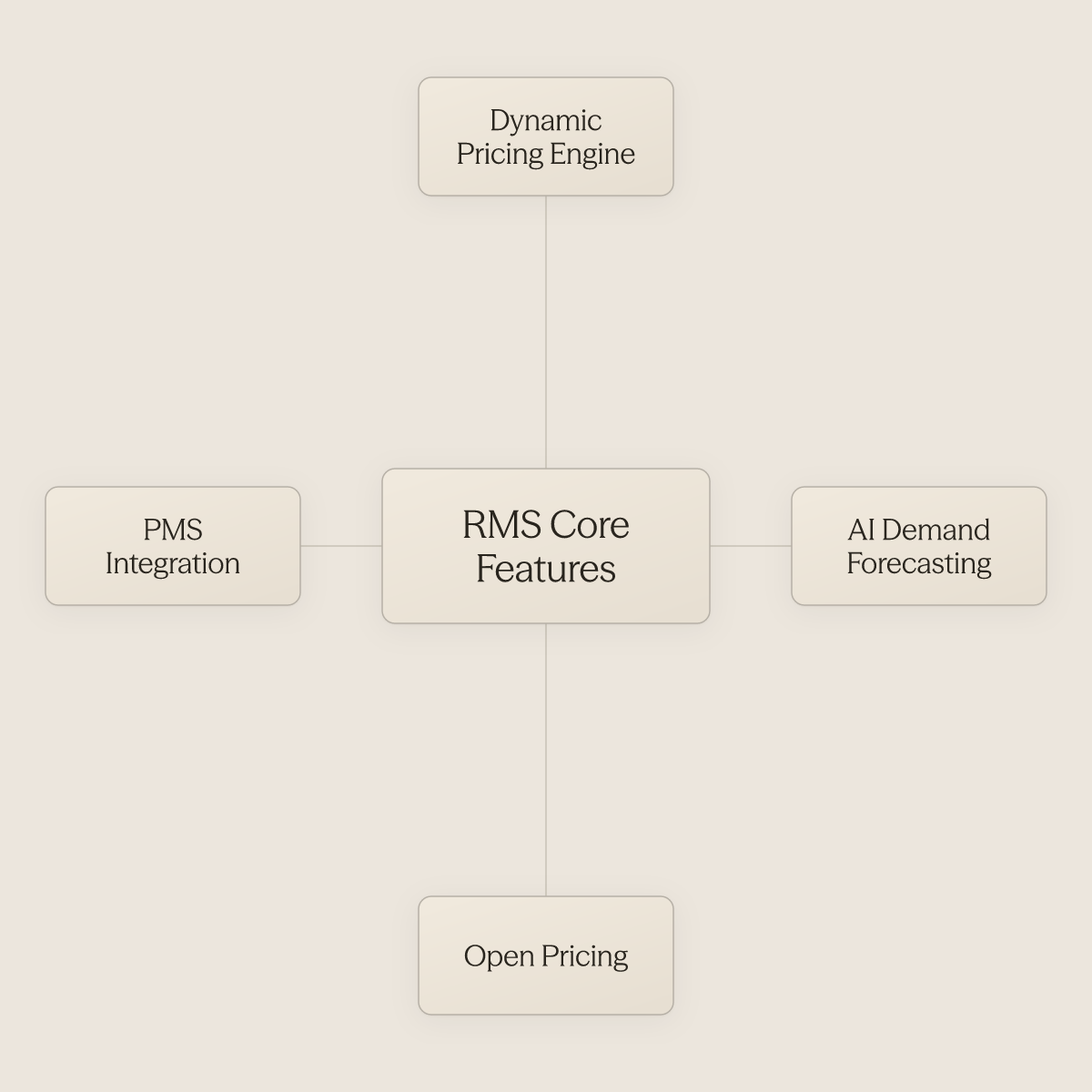 Four non-negotiable RMS features orbiting a central revenue management system concept