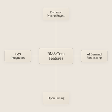 Four non-negotiable RMS features orbiting a central revenue management system concept
