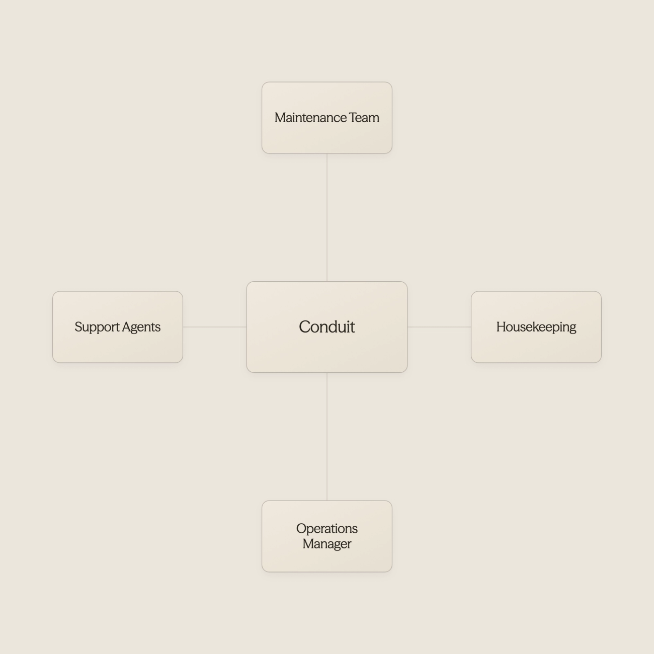 Hub diagram showing Conduit connecting to property management systems - AI for Vacation Rentals