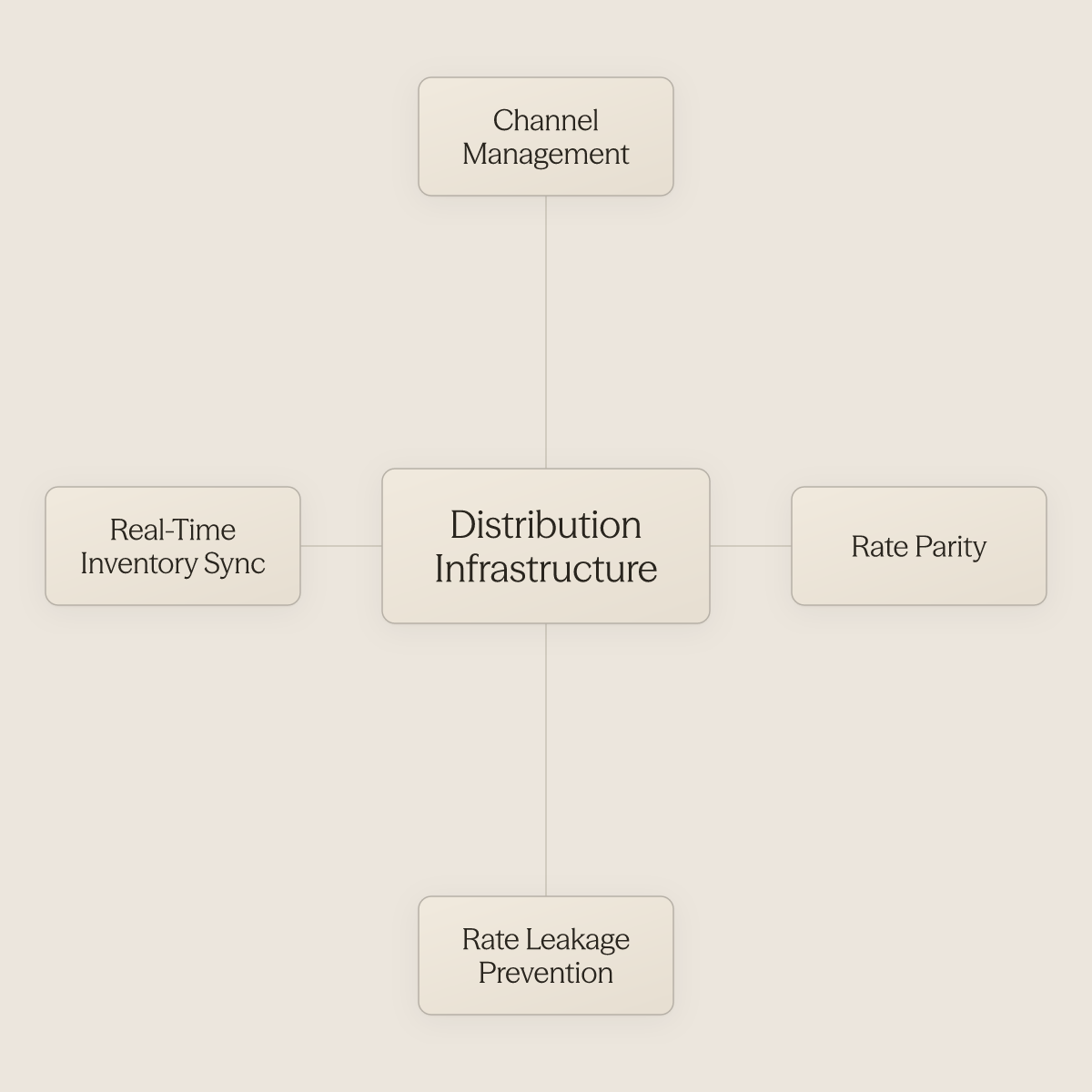 Hub diagram showing distribution infrastructure at center connected to four interdependent pillars