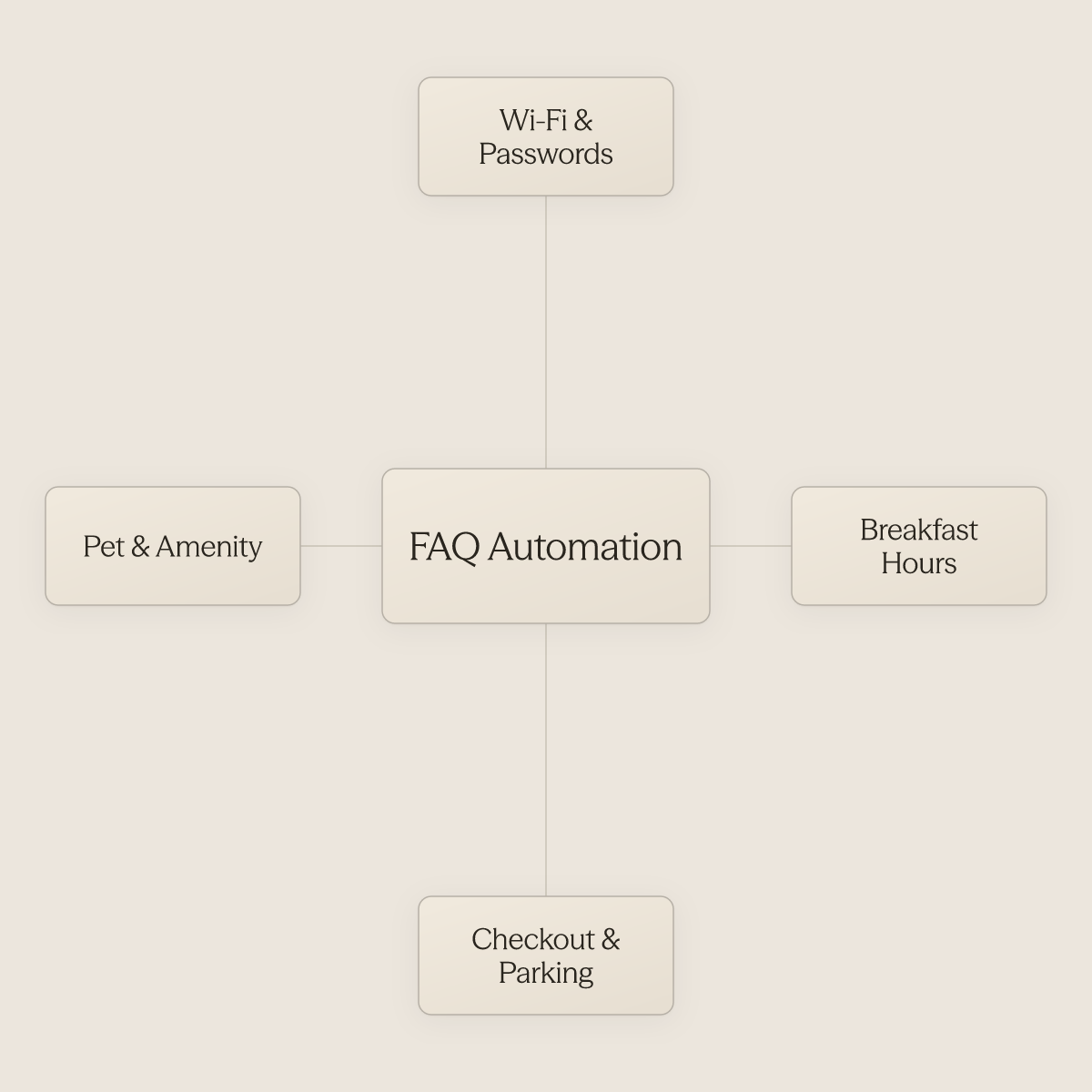 Hub diagram showing FAQ automation at center surrounded by four common hotel guest inquiry types