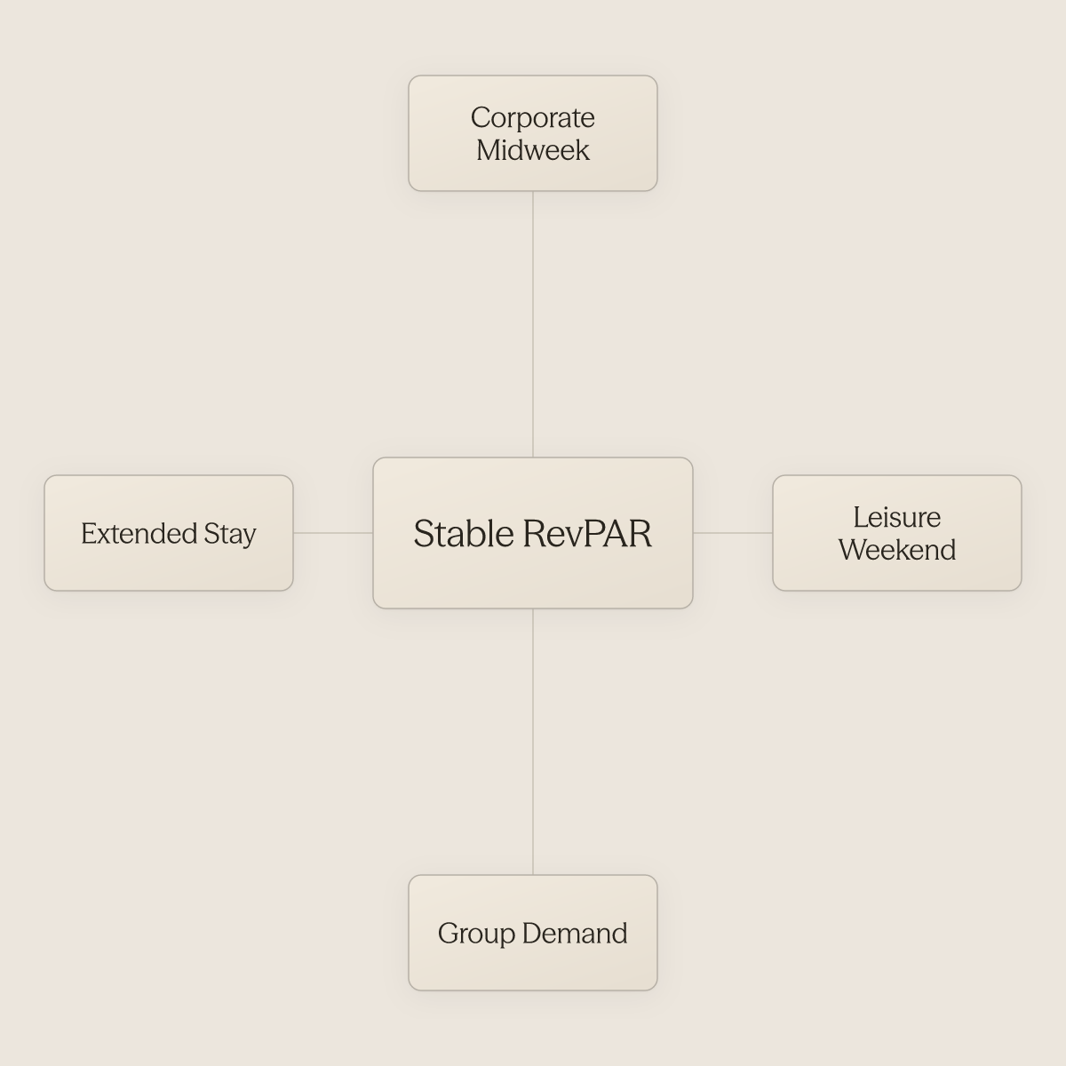 Hub diagram showing four demand segments surrounding a stable RevPAR center