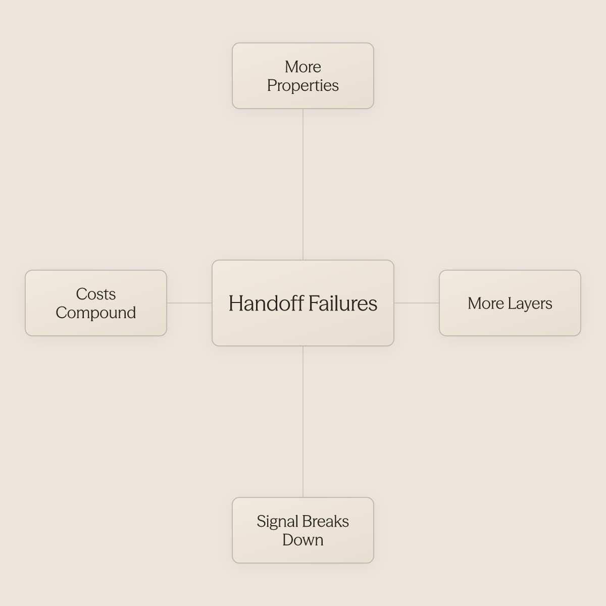 Hub diagram showing how more properties create more handoff layers that break inventory tracking and compound costs