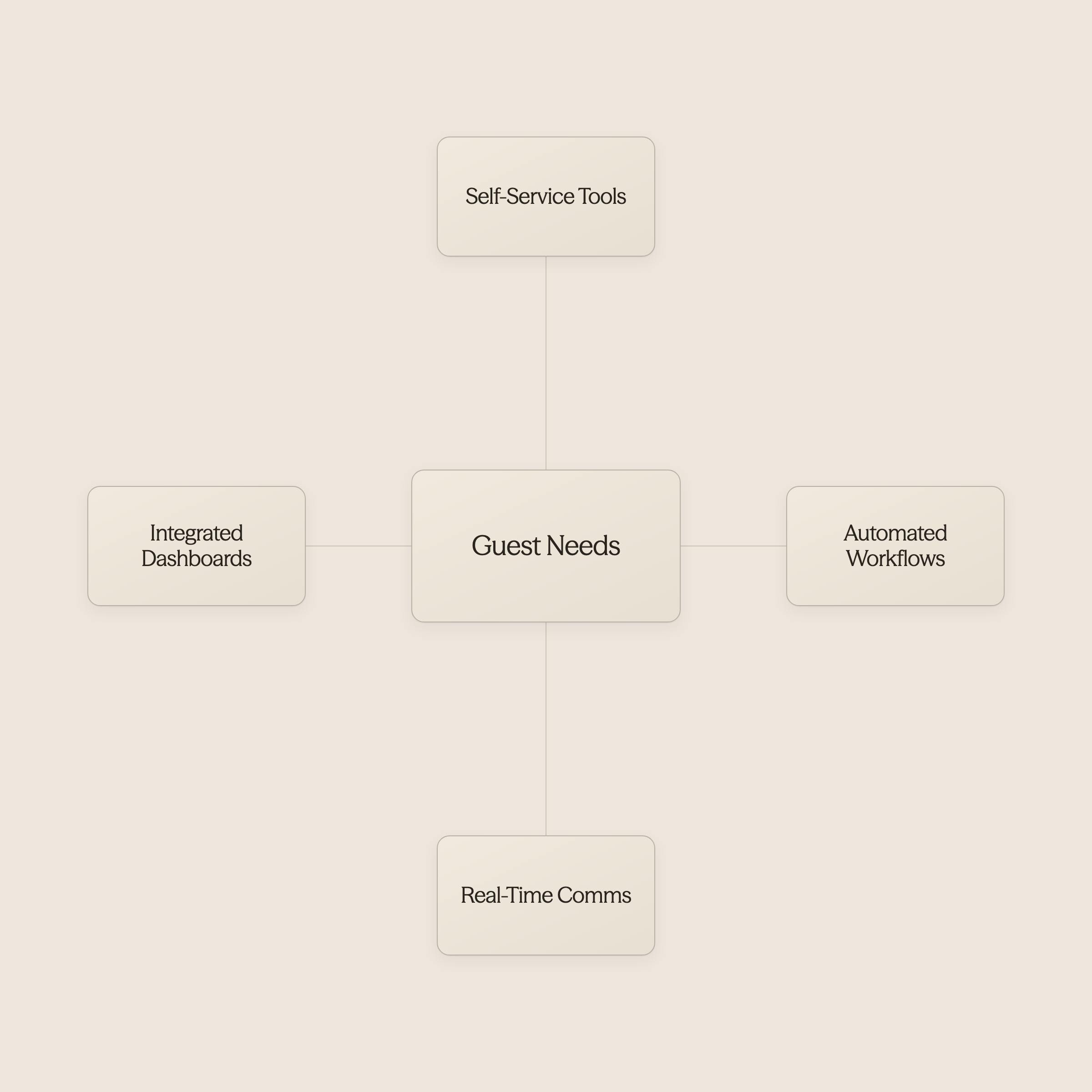 Hub diagram showing guest needs at center surrounded by core hospitality software features