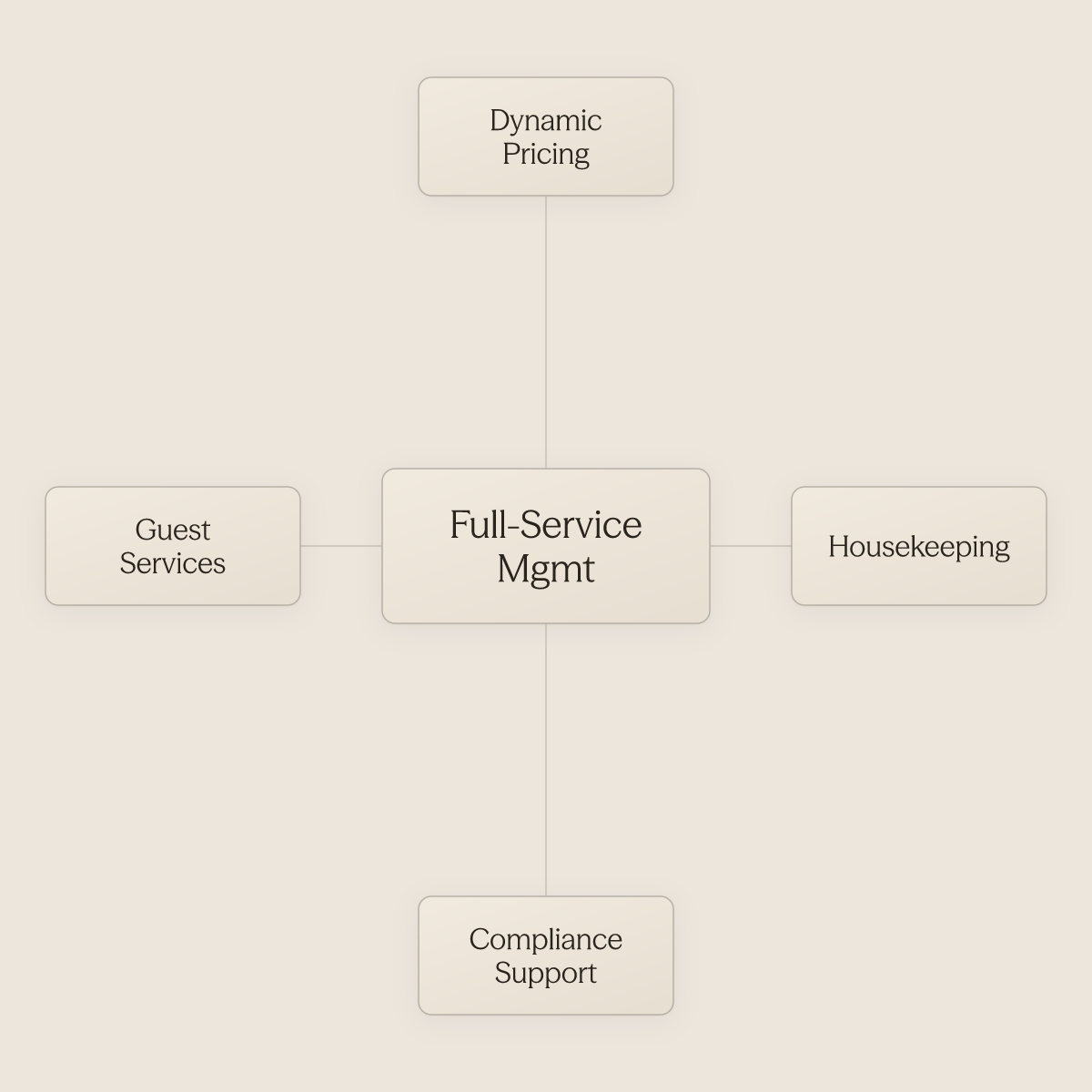 Hub diagram showing four core services bundled inside professional VRBO management