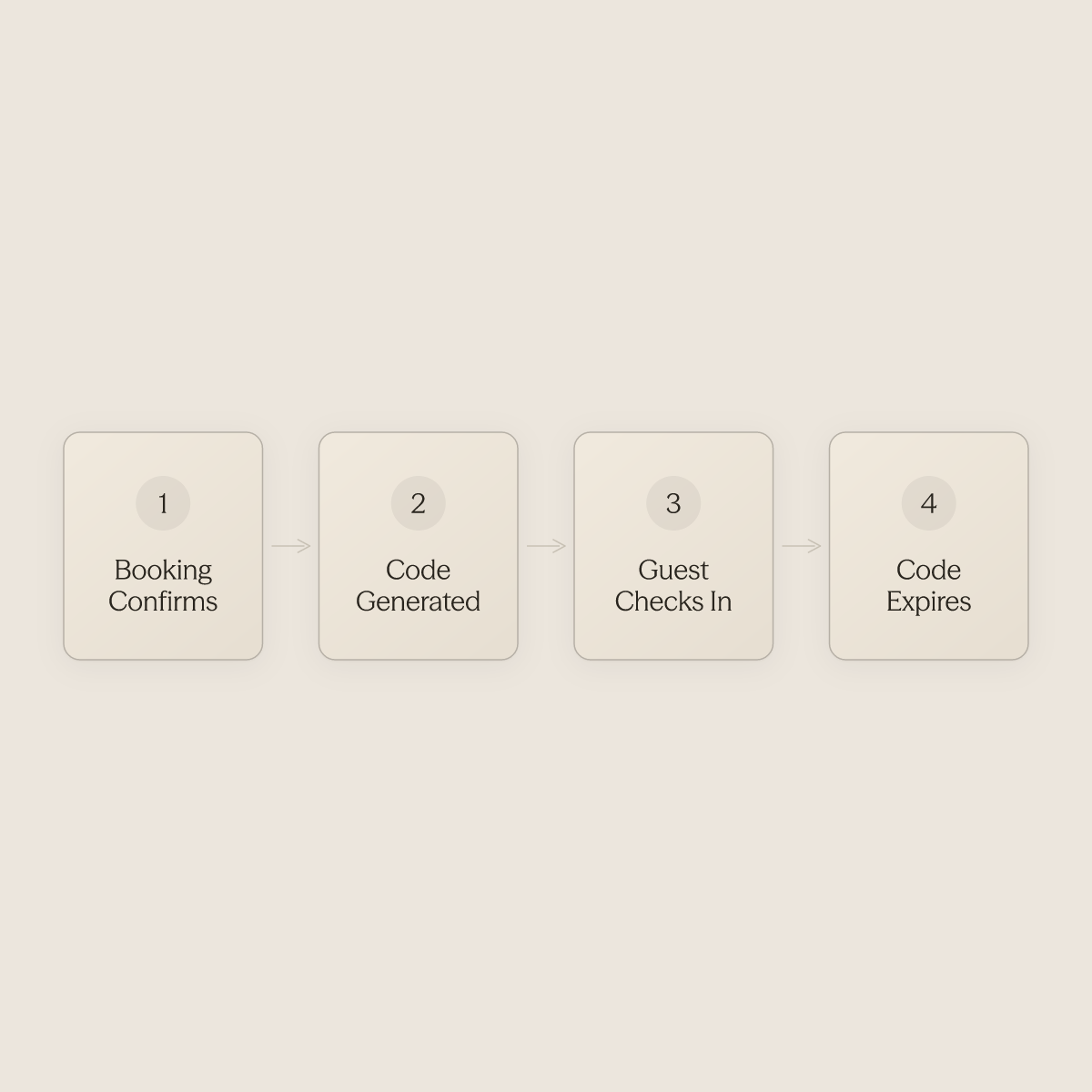 Four ordered steps showing automatic lock code creation and expiration tied to a booking lifecycle