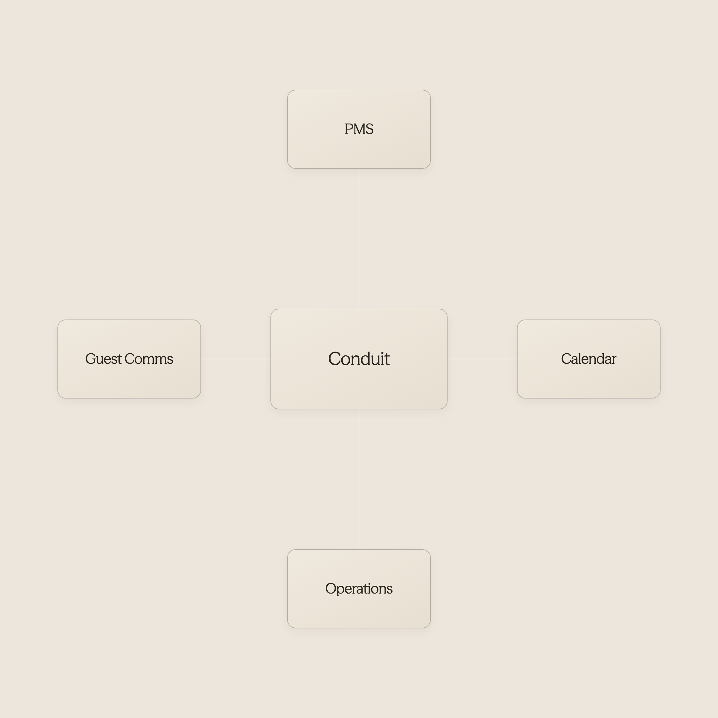 Hub diagram showing central database connected to property, calendar, operations, and communication systems - AI For Airbnb Hosts
