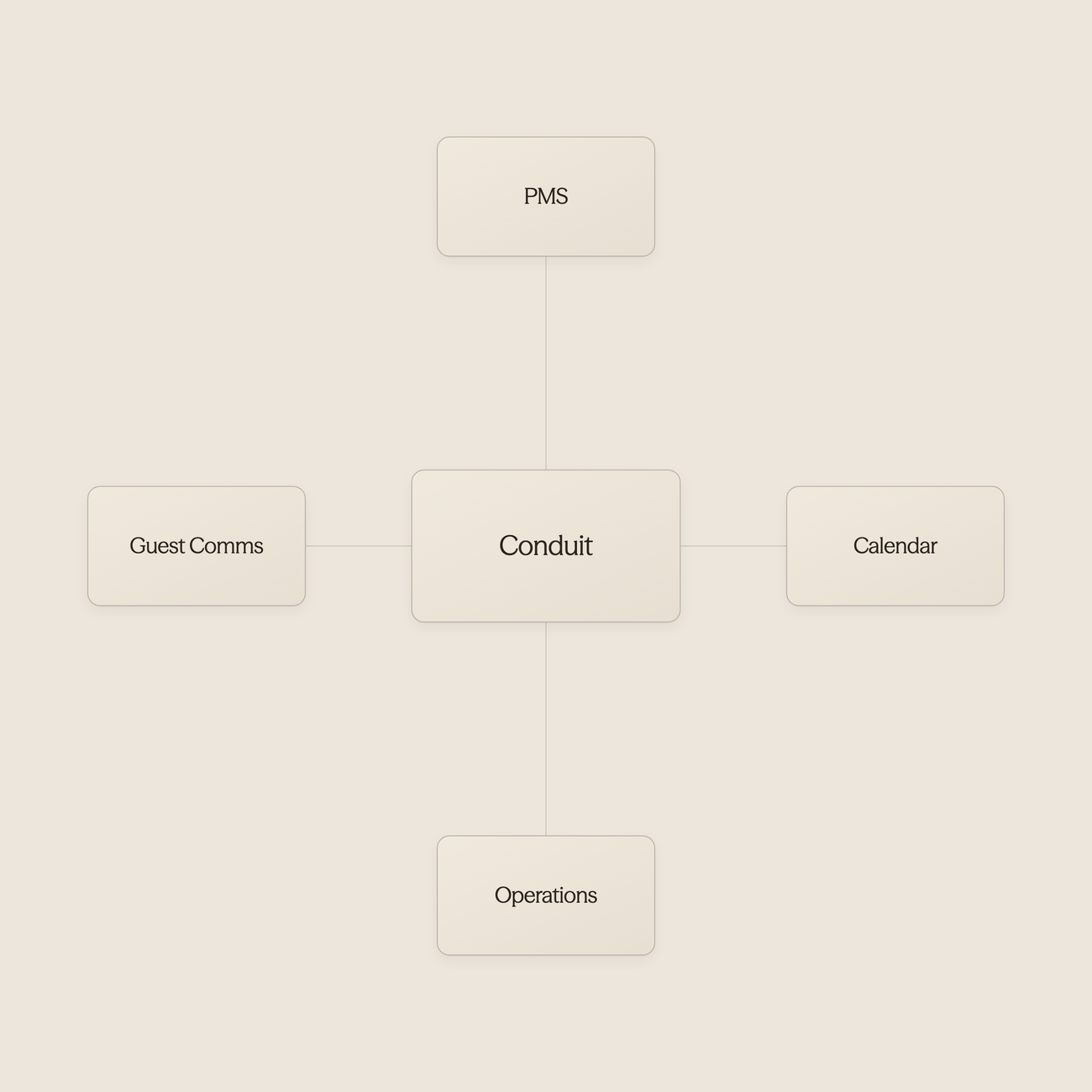 Hub diagram showing central database connected to property, calendar, operations, and communication systems - AI For Airbnb Hosts