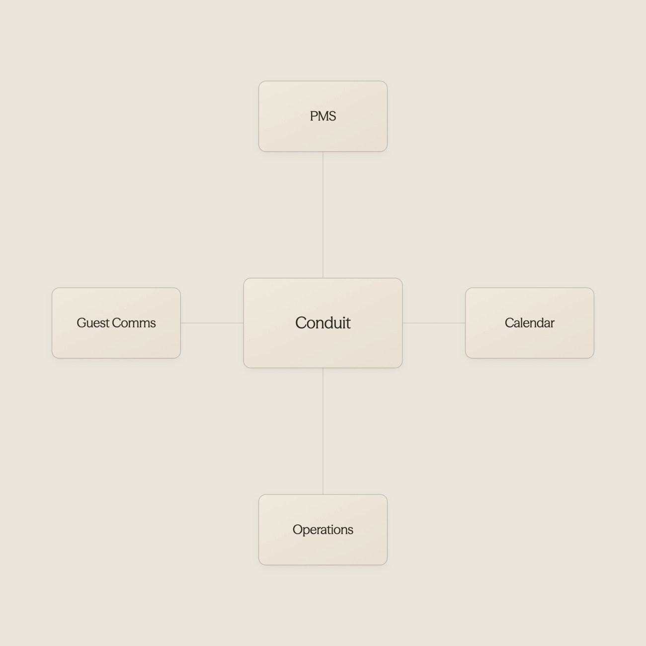 Hub diagram showing central database connected to property, calendar, operations, and communication systems - AI For Airbnb Hosts