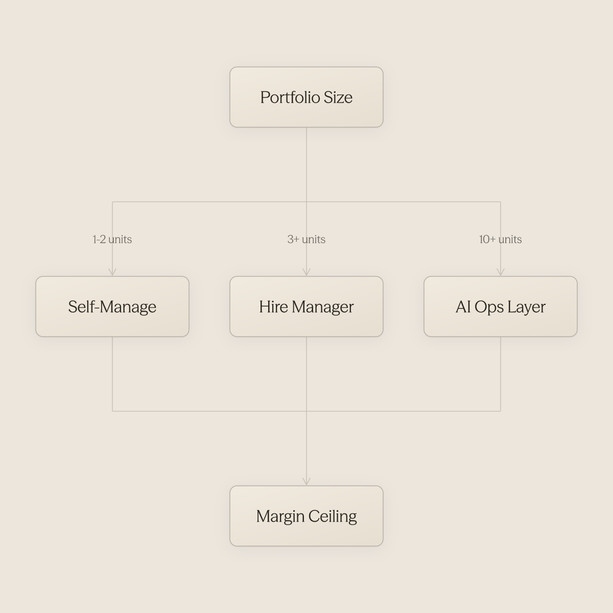 Decision flow from portfolio size branching into self-manage, hire manager, or AI ops layer paths converging at margin ceiling