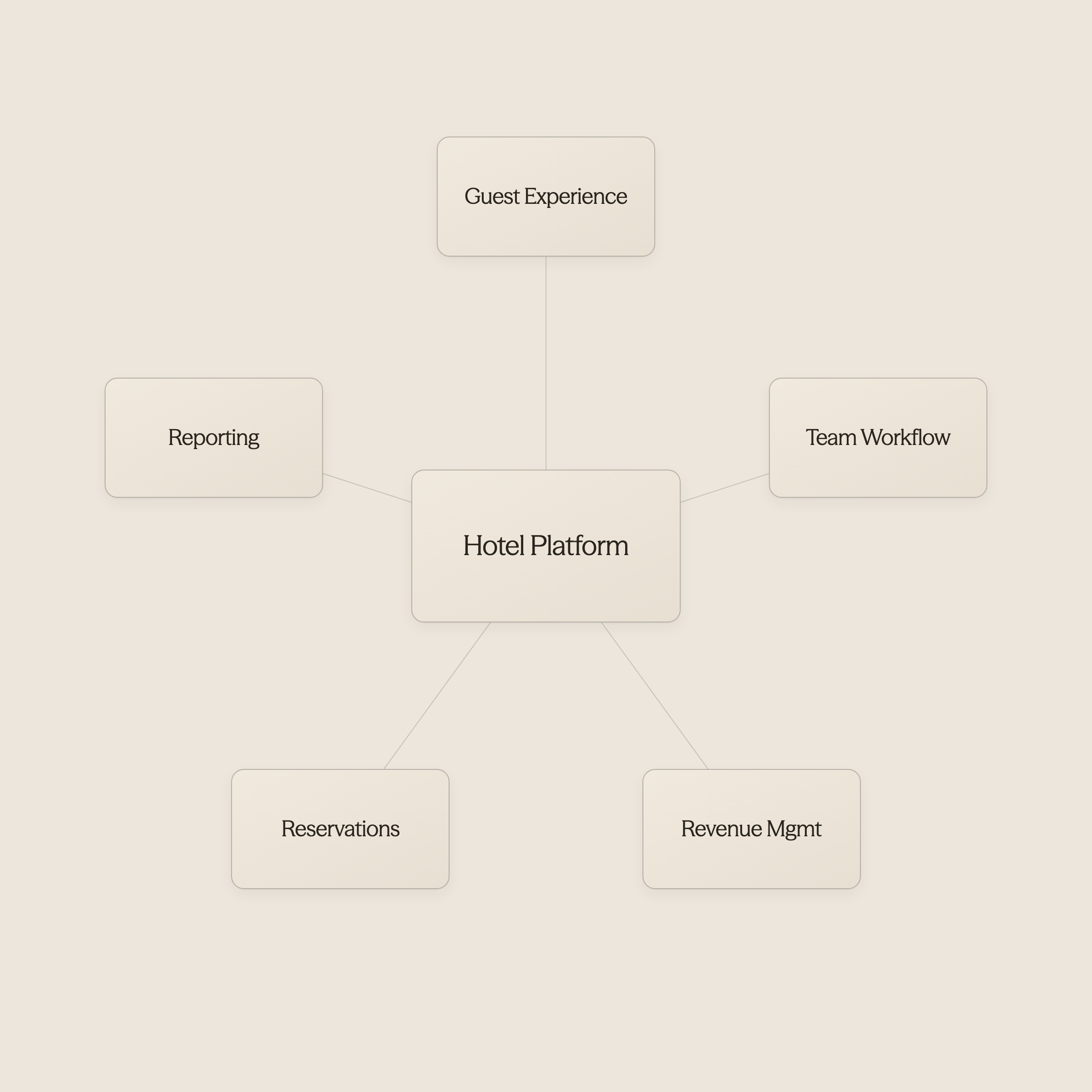Hub and spoke infographic showing hotel management software platform connected to five core functions