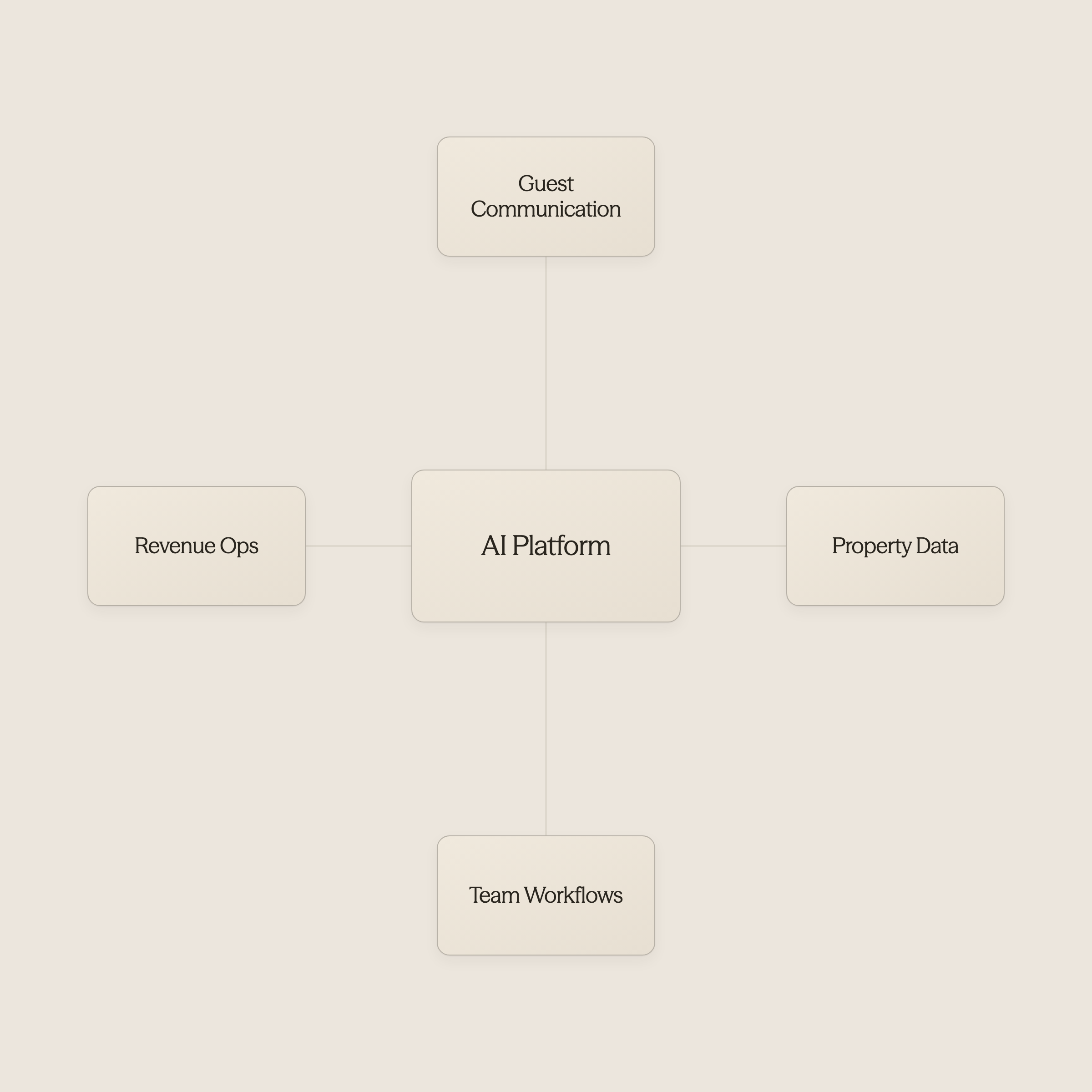 Hub diagram showing AI at center connected to various property management functions