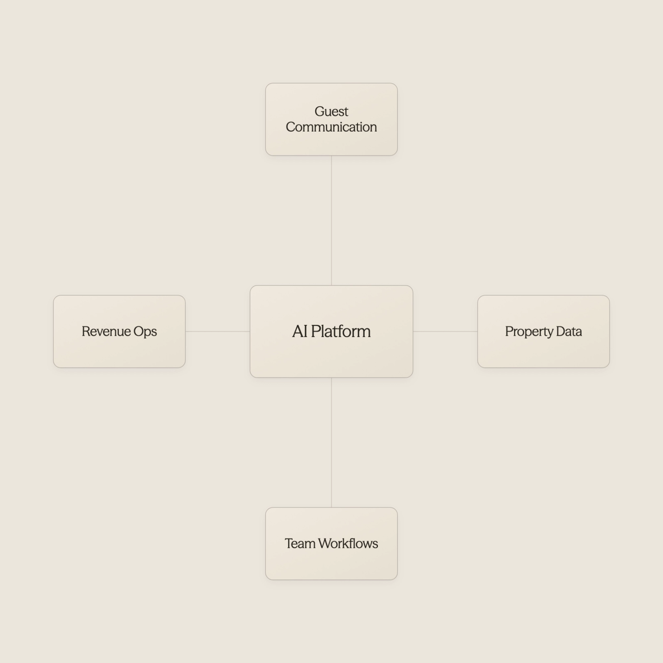 Hub diagram showing AI at center connected to various property management functions