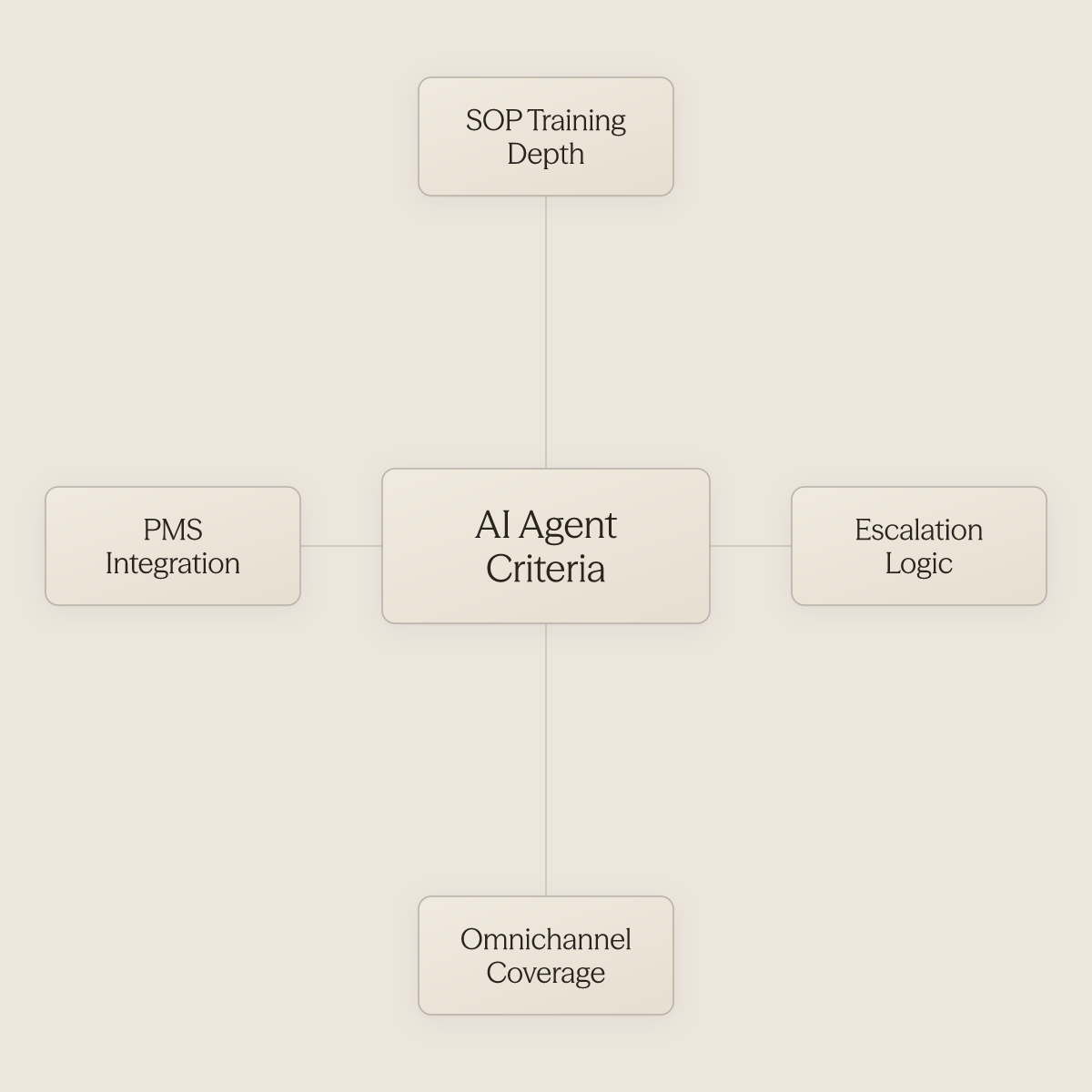 Hub diagram showing four hospitality-specific AI agent evaluation criteria surrounding a central concept