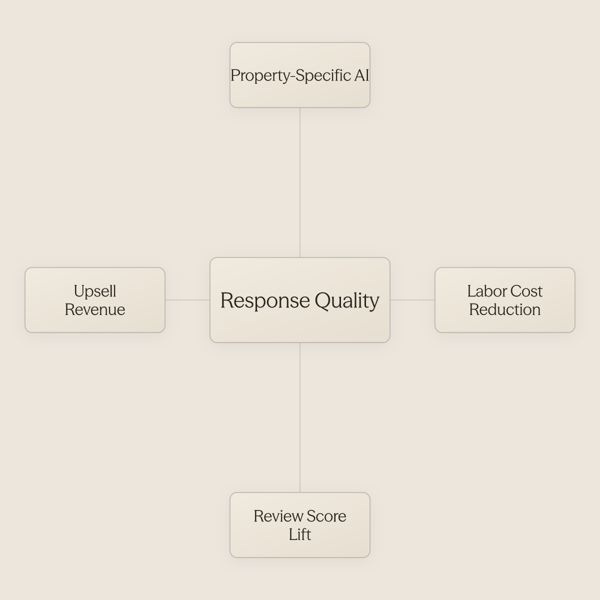 Hub diagram showing four financial and operational benefits radiating from response quality at center