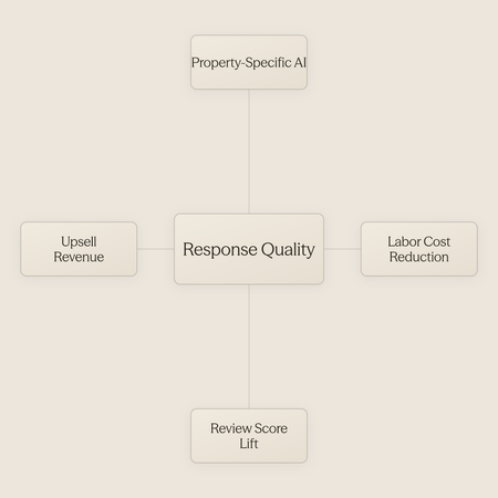 Hub diagram showing four financial and operational benefits radiating from response quality at center