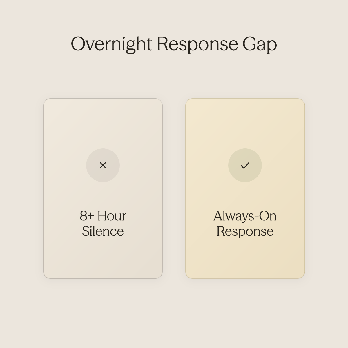 Side-by-side comparison of overnight silence losing bookings versus always-on response confirming them