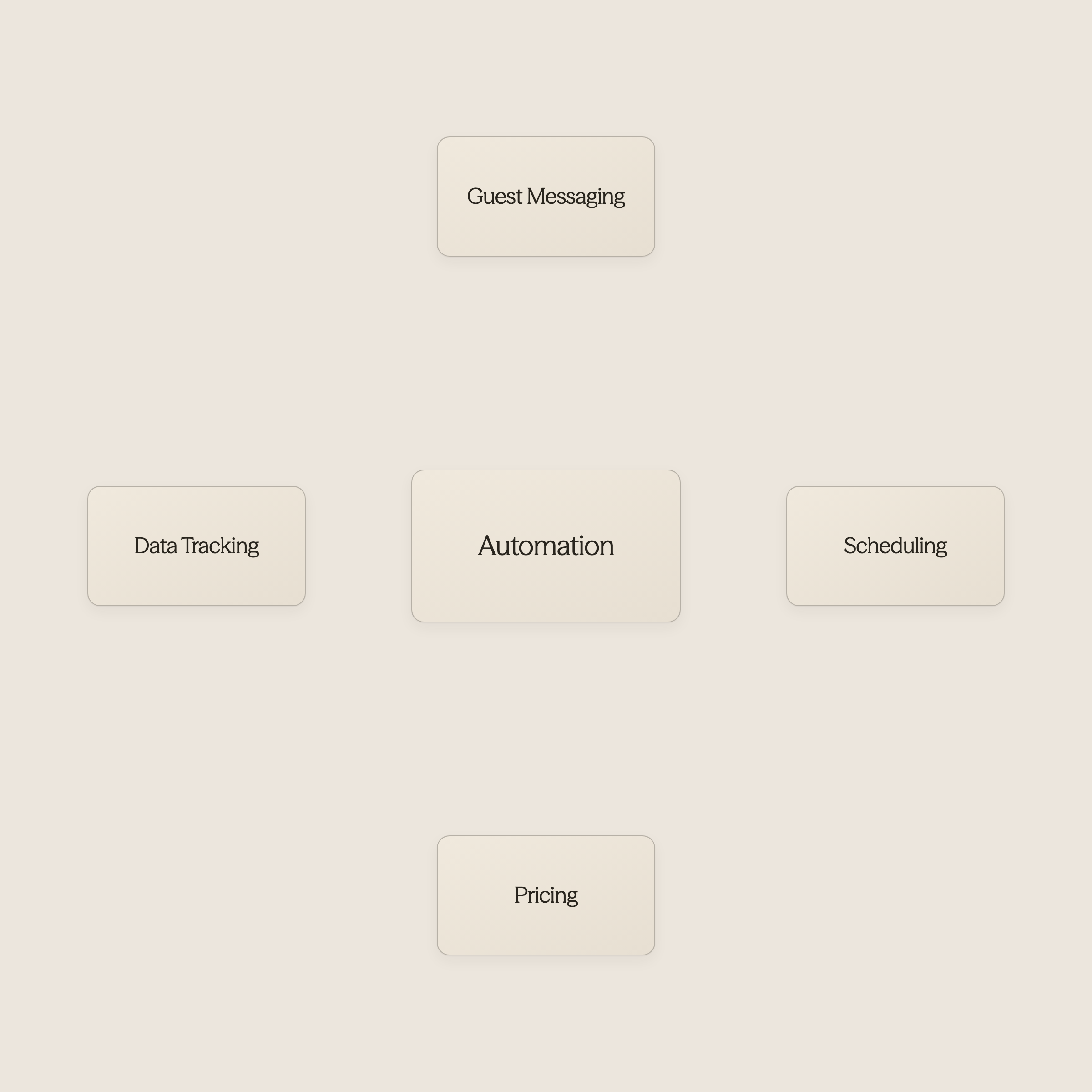 Hub diagram showing automation at the center connected to scheduling, messaging, data tracking, and pricing tasks