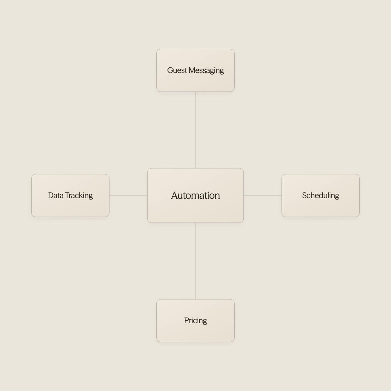Hub diagram showing automation at the center connected to scheduling, messaging, data tracking, and pricing tasks