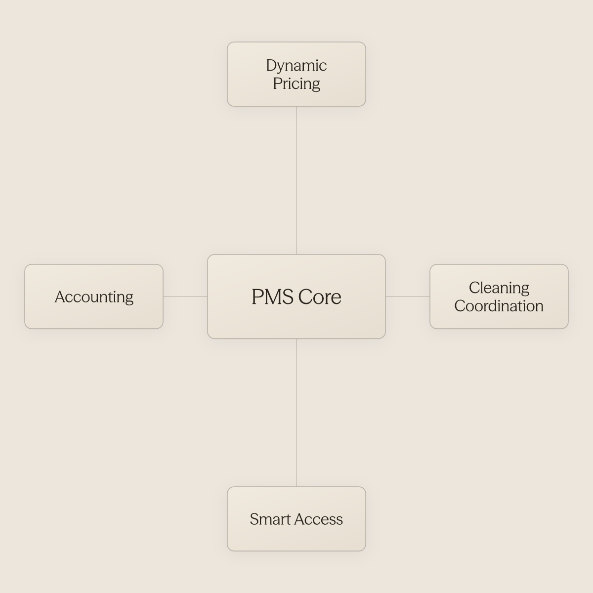PMS at center connected to four integrations: dynamic pricing, cleaning, smart access, accounting