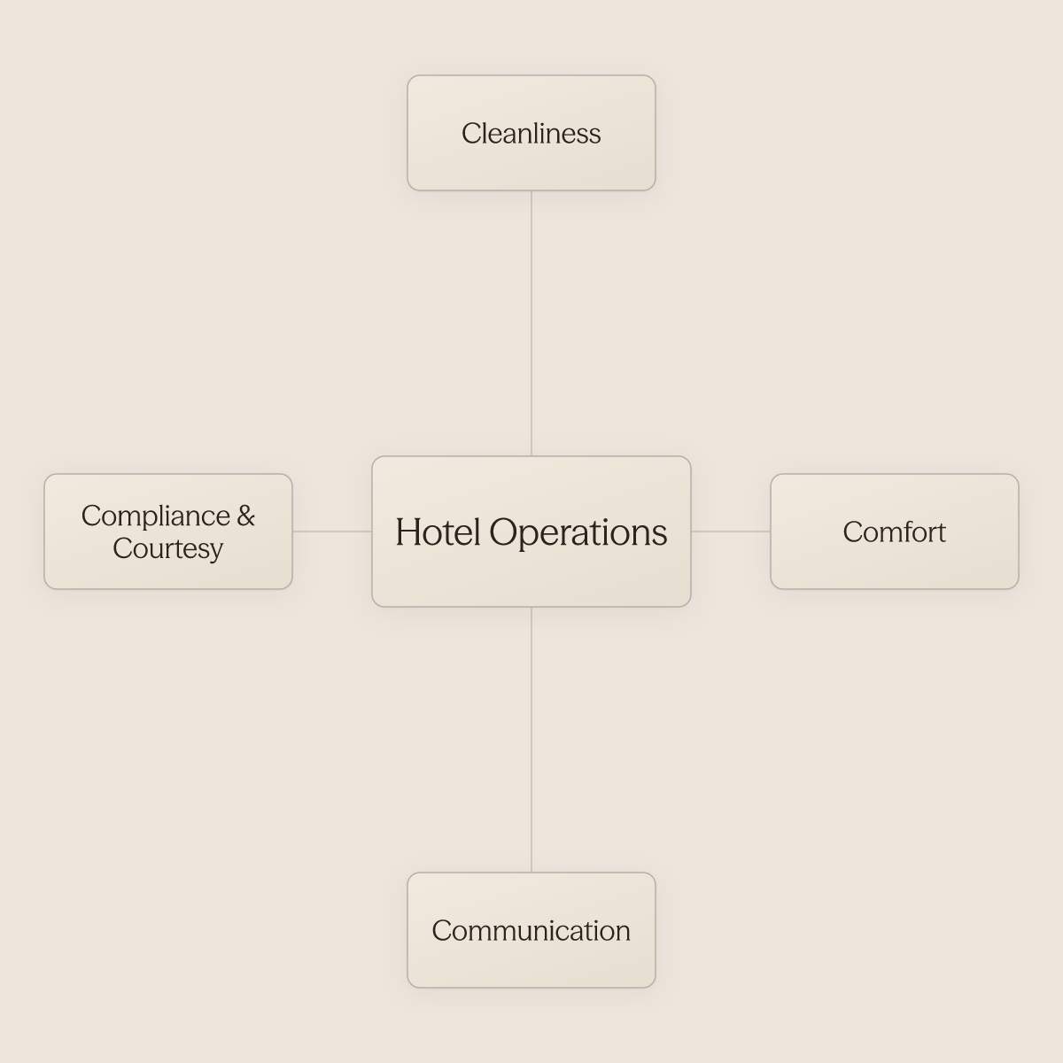 Hub diagram showing Hotel Operations at center surrounded by the five operational pillars