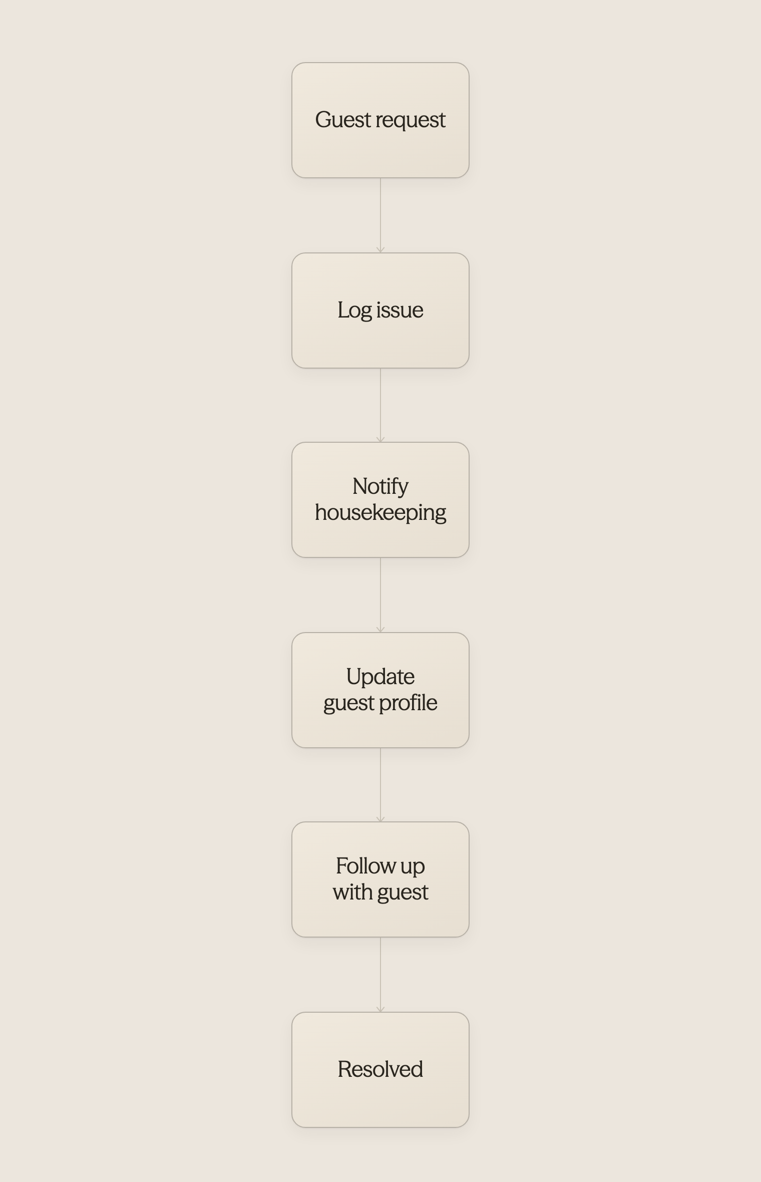  AI automated guest request handling workflow