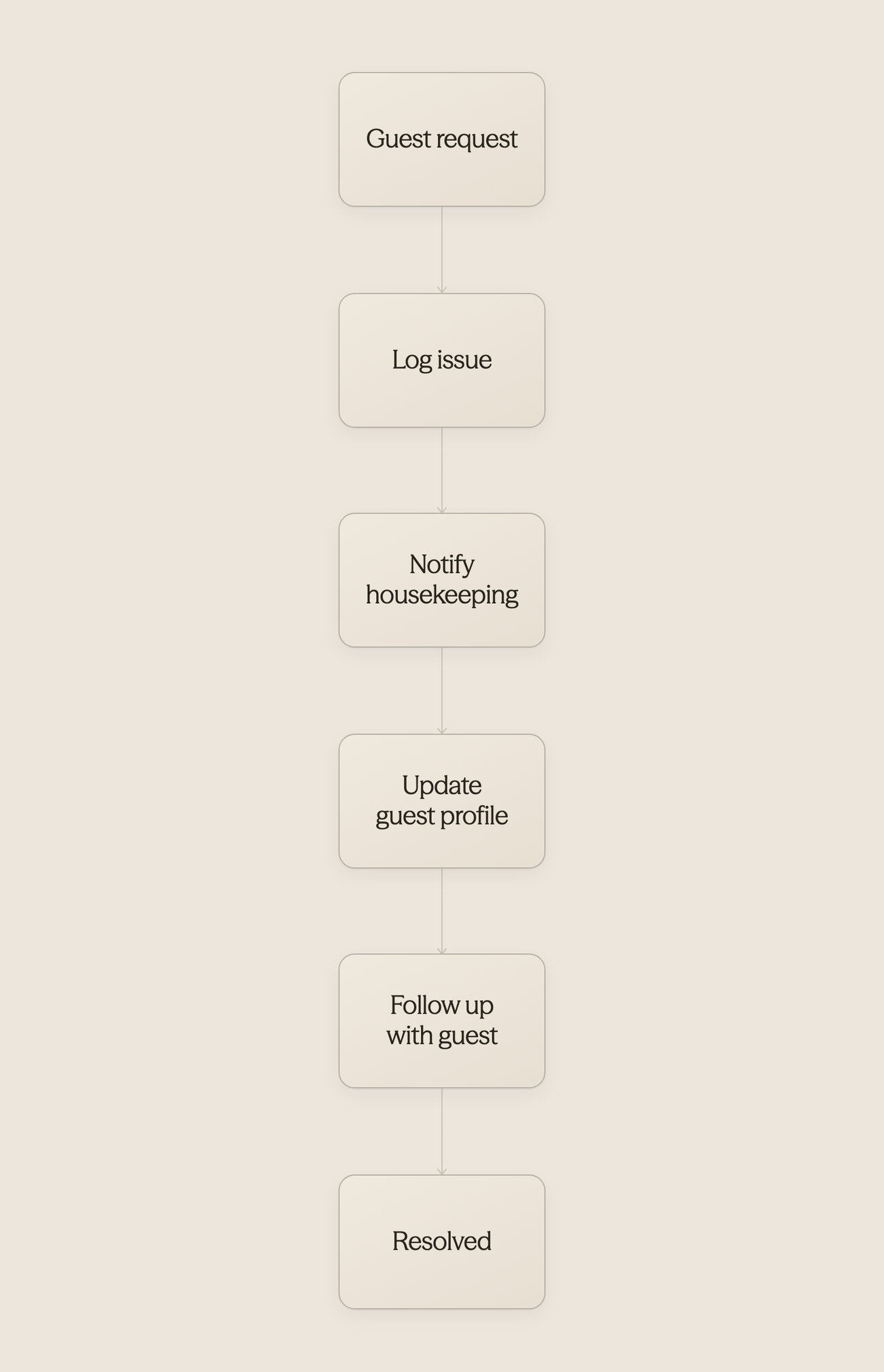 AI automated guest request handling workflow