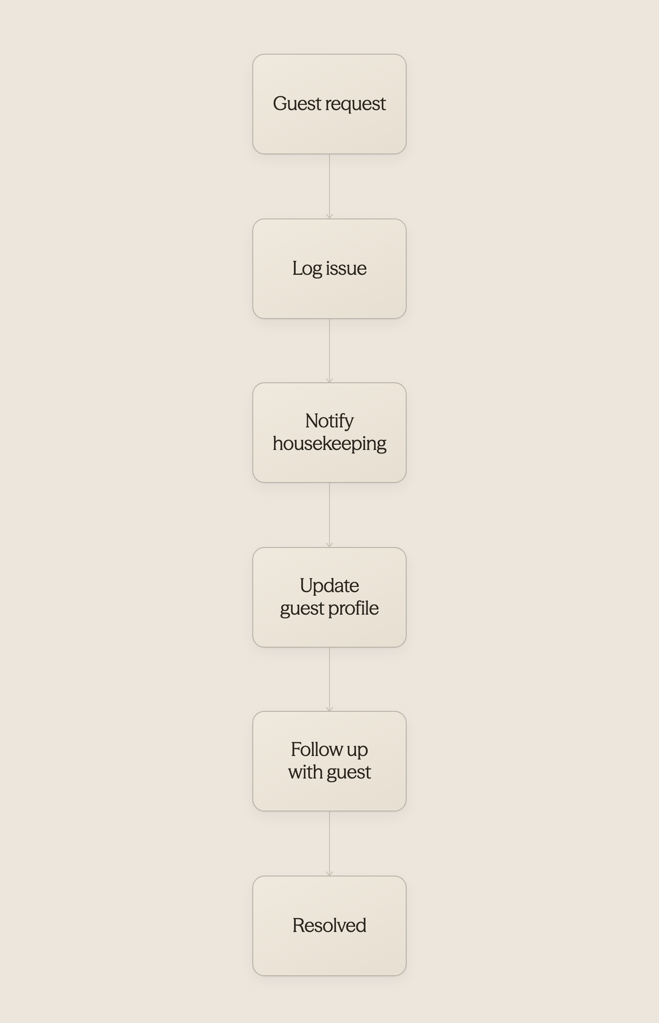 AI automated guest request handling workflow
