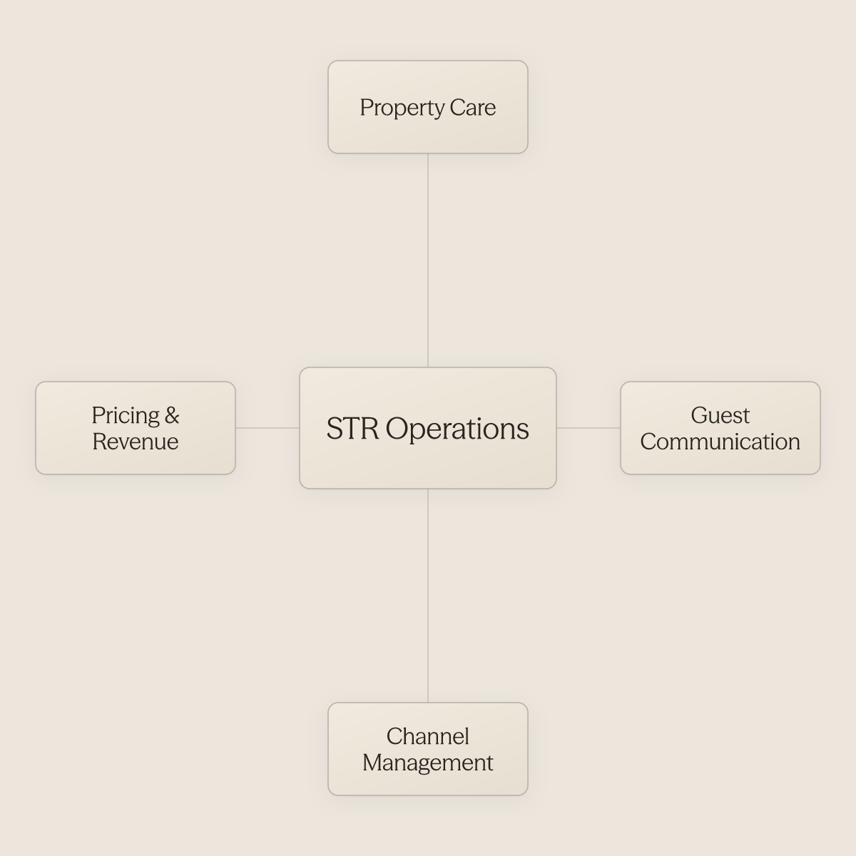 Hub diagram showing vacation rental operations at center with four surrounding domains