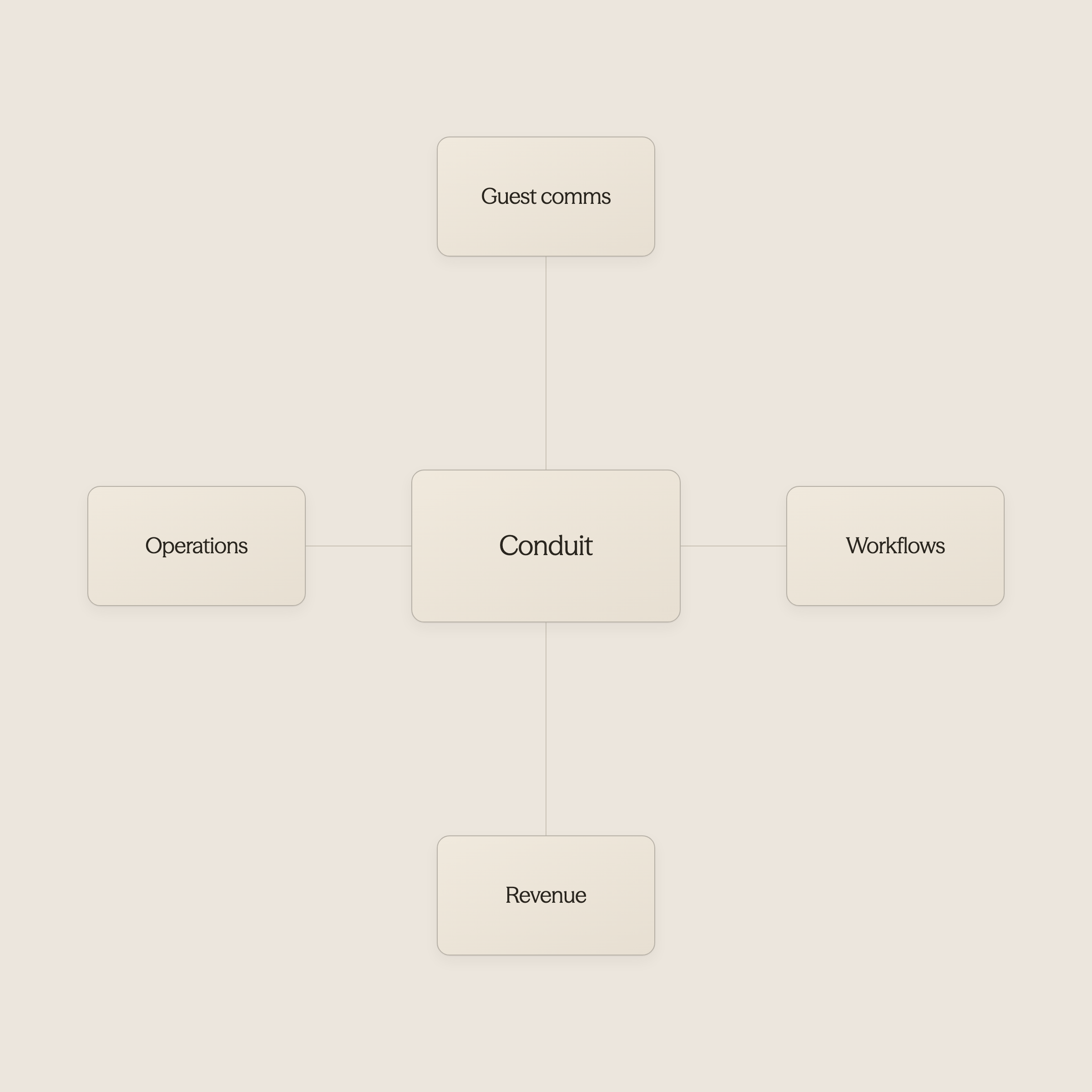 Hub and spoke diagram showing Conduit at center connected to guest communication, workflows, revenue, and operations