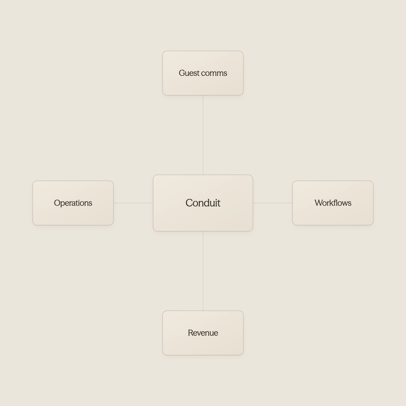 Hub and spoke diagram showing Conduit at center connected to guest communication, workflows, revenue, and operations