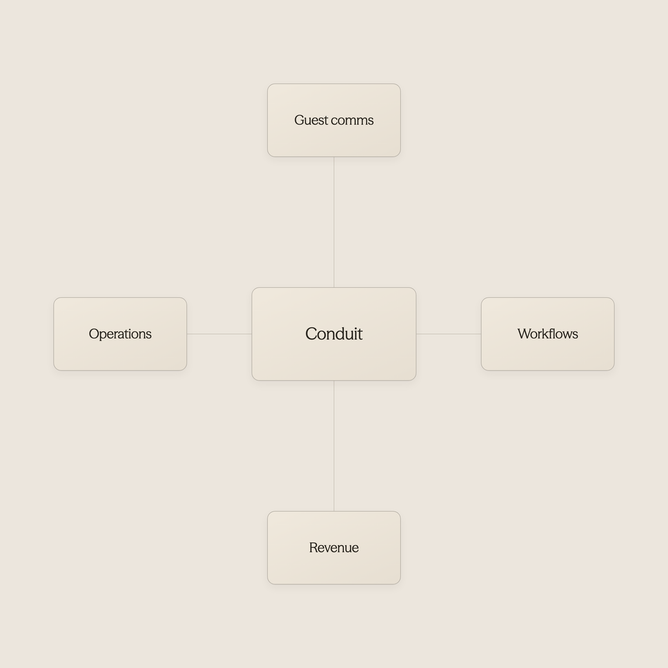 Hub and spoke diagram showing Conduit at center connected to guest communication, workflows, revenue, and operations