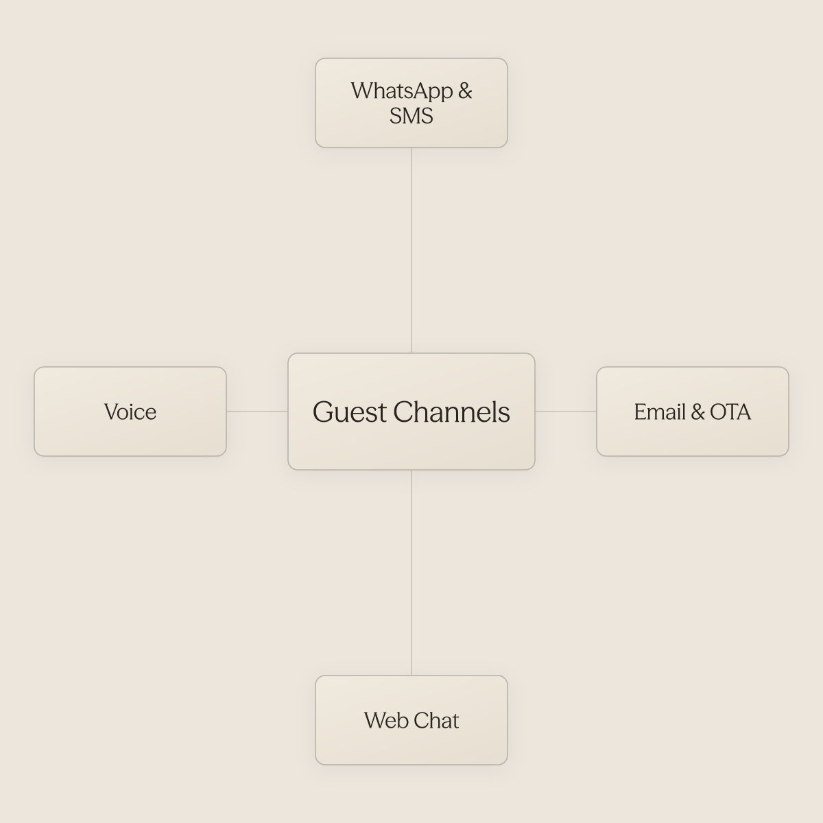 Hub diagram showing guest messaging channels unified around a central inbox concept