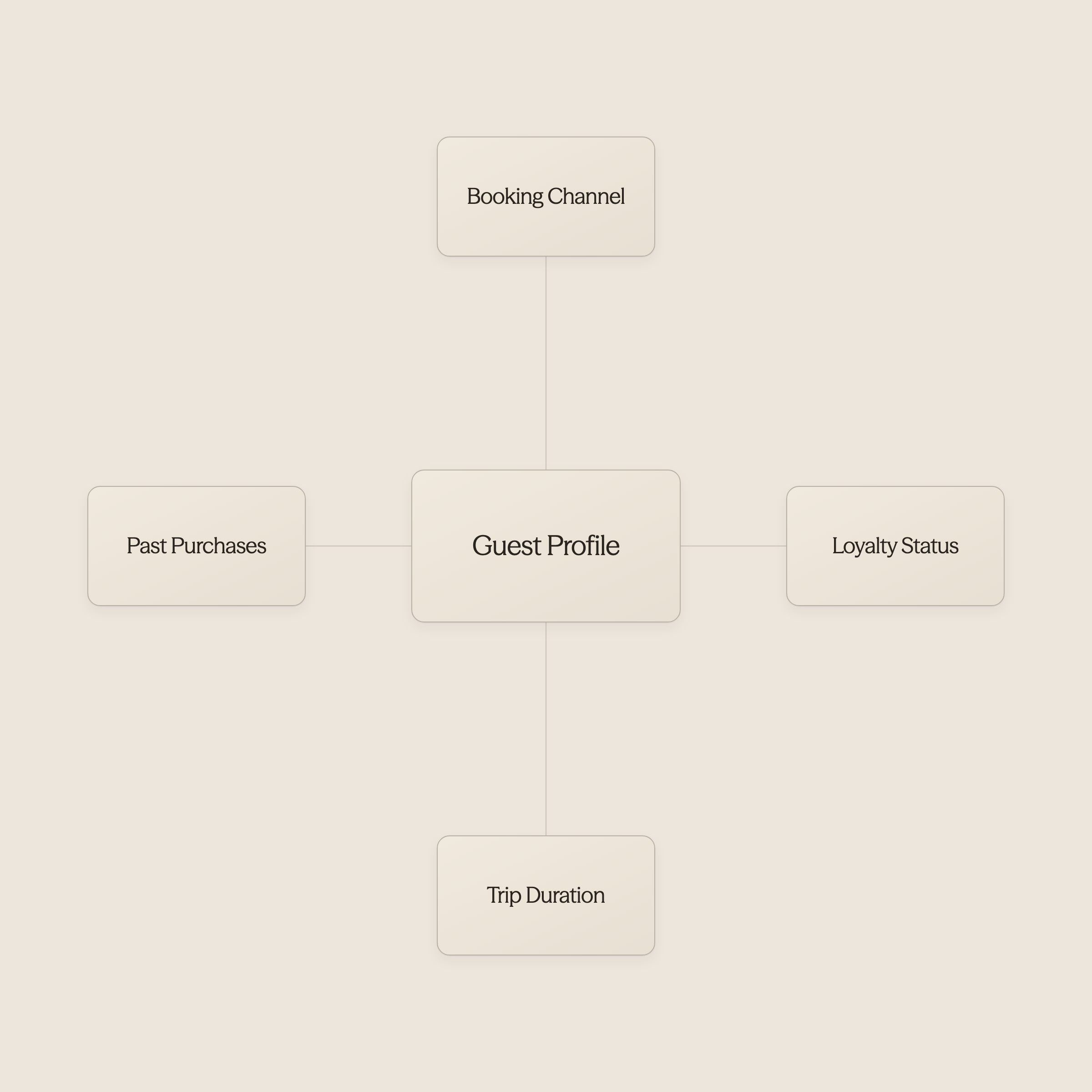 Database connected to heart icon representing AI-powered personalization - Artificial Intelligence in the Hotel Industry 