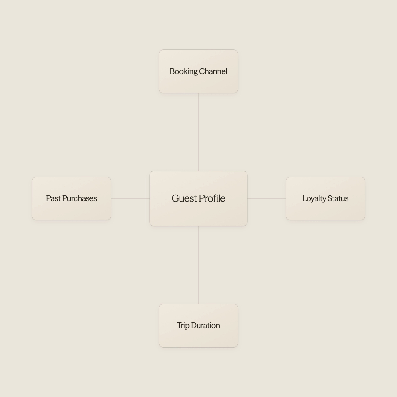 Database connected to heart icon representing AI-powered personalization - Artificial Intelligence in the Hotel Industry 
