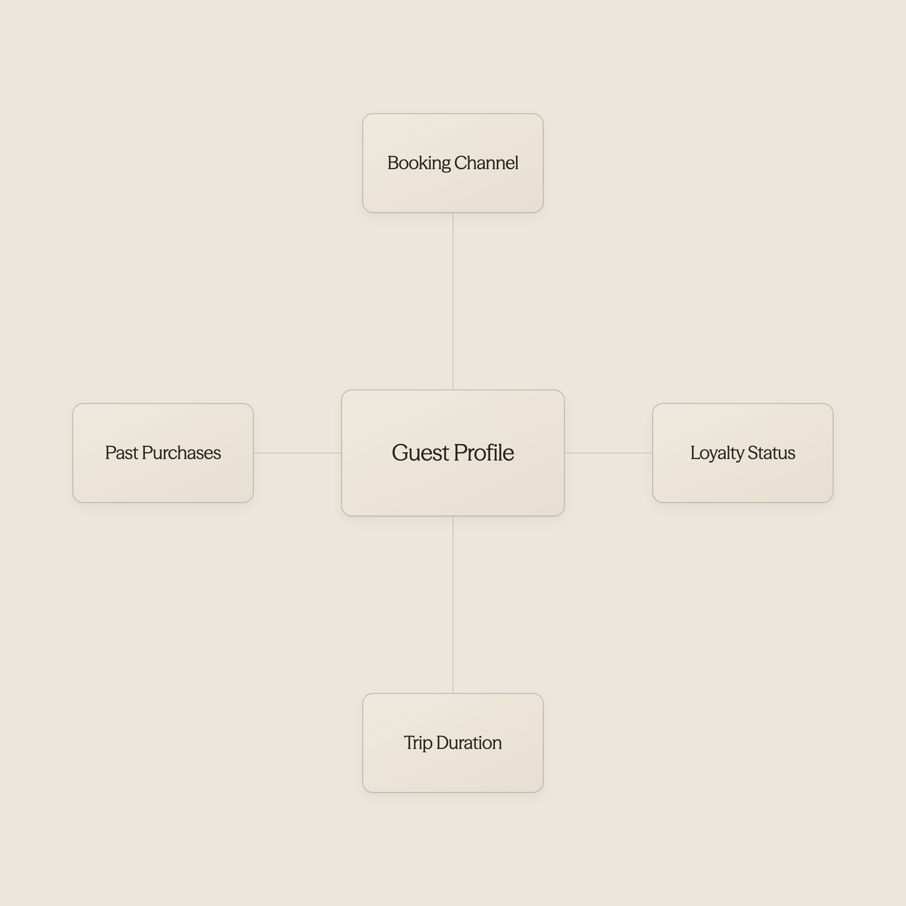 Database connected to heart icon representing AI-powered personalization - Artificial Intelligence in the Hotel Industry