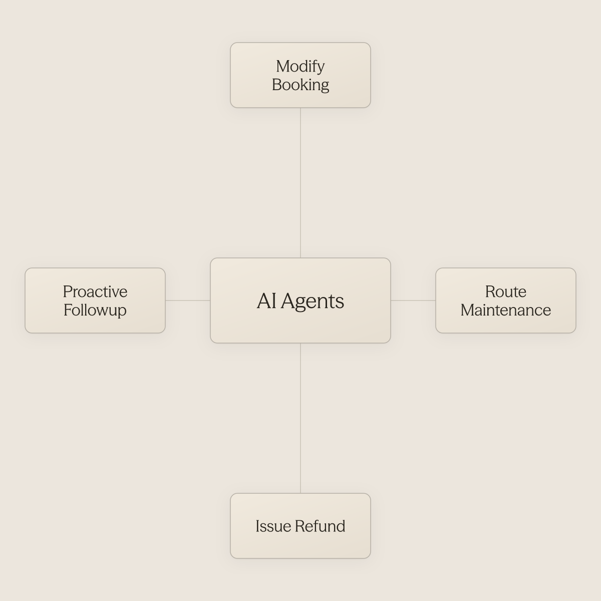 Hub diagram showing four autonomous AI agent capabilities in customer operations