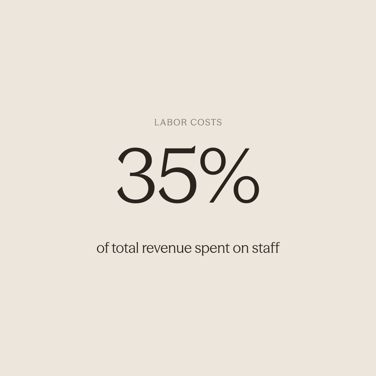 Bold statistic showing labor costs consume 35 percent of total hospitality revenue