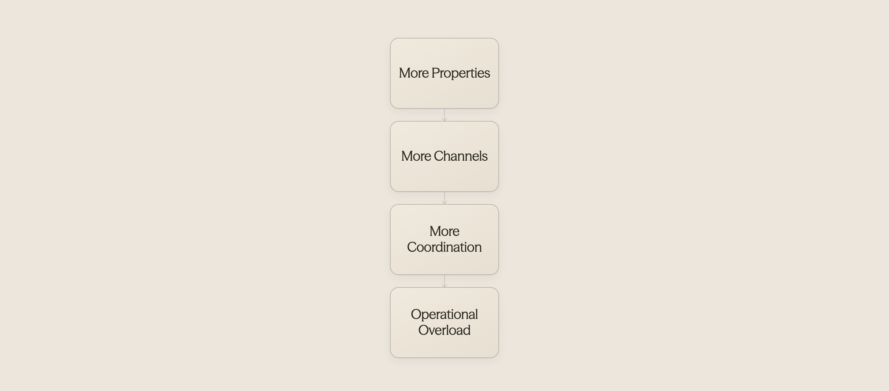 Infographic showing four complexity layers in vacation rental operations - AI for Vacation Rentals