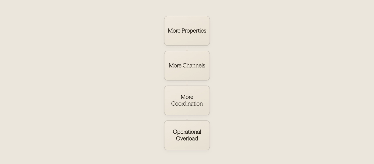 Infographic showing four complexity layers in vacation rental operations - AI for Vacation Rentals
