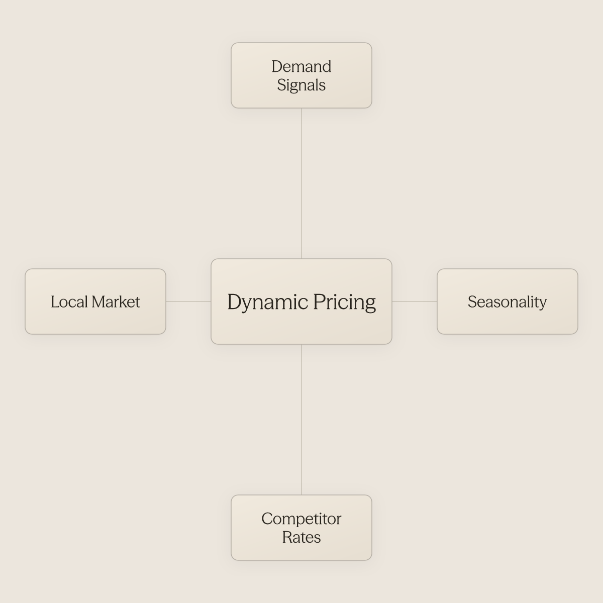 Dynamic pricing hub showing four input signals that drive automated nightly rate decisions