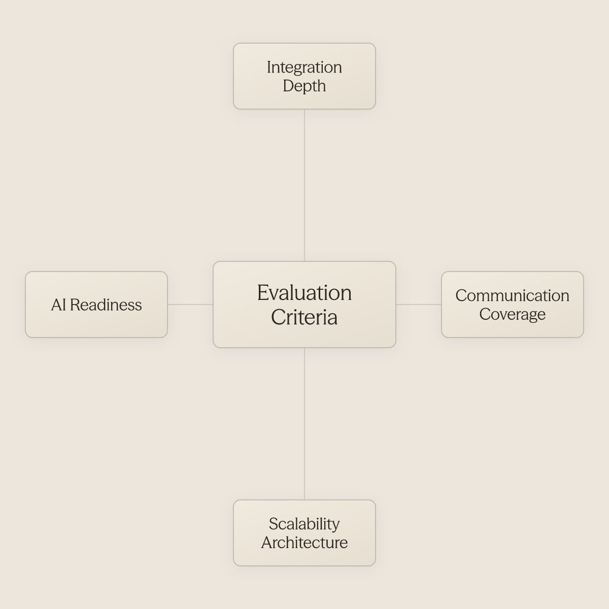 Hub diagram showing four key hotel reservation system evaluation criteria around a central concept
