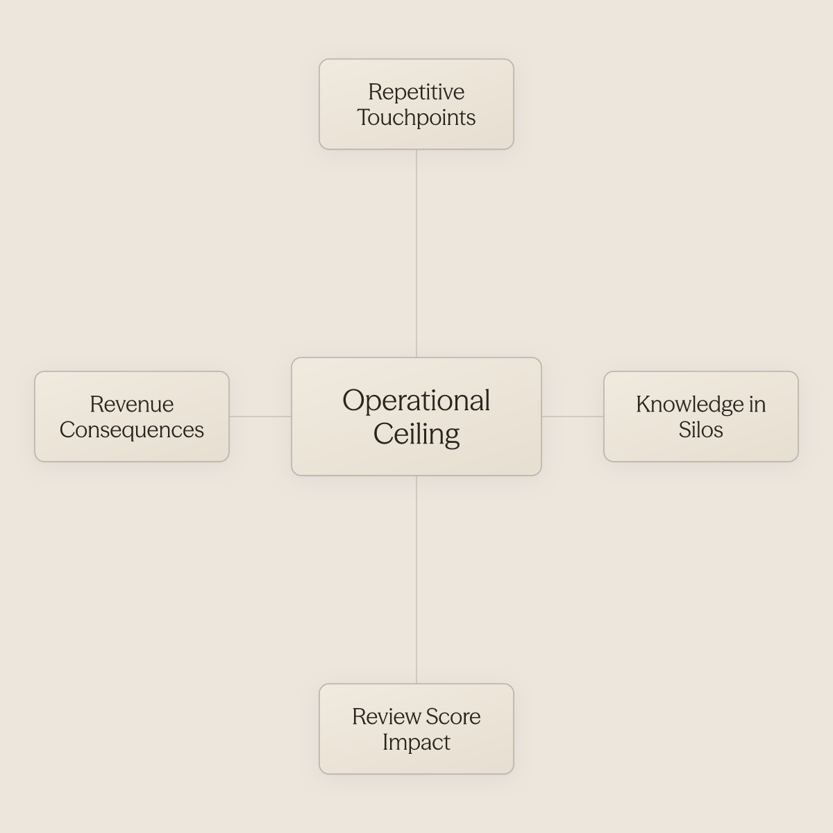 Central operational ceiling concept surrounded by four compounding pressure points it creates
