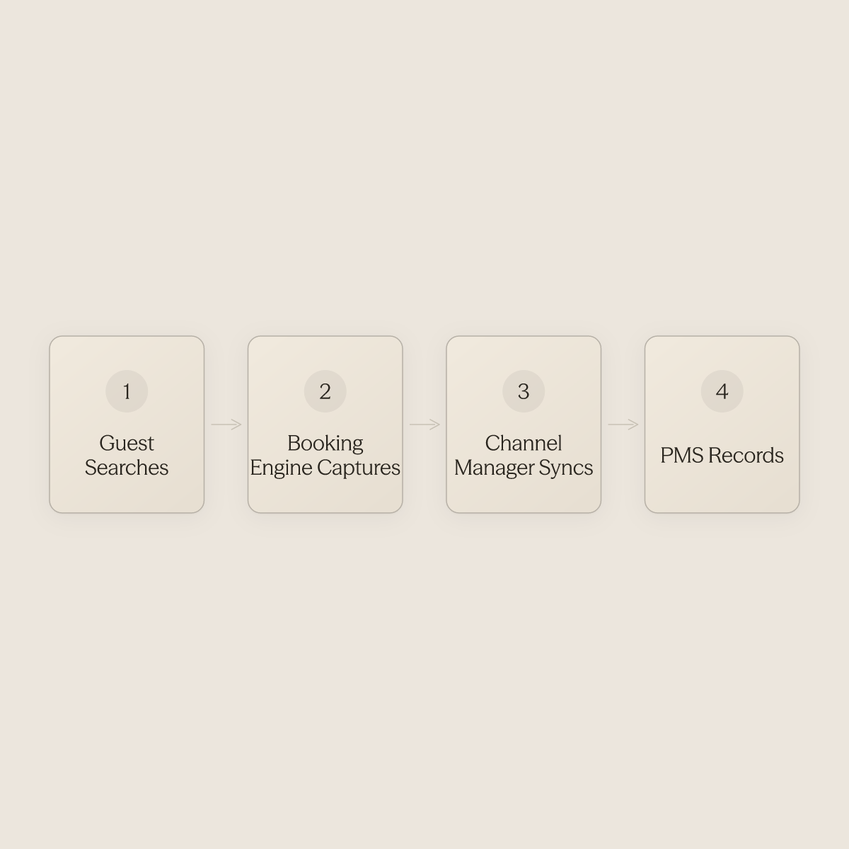 Four ordered stages a reservation travels through from guest search to confirmed PMS record