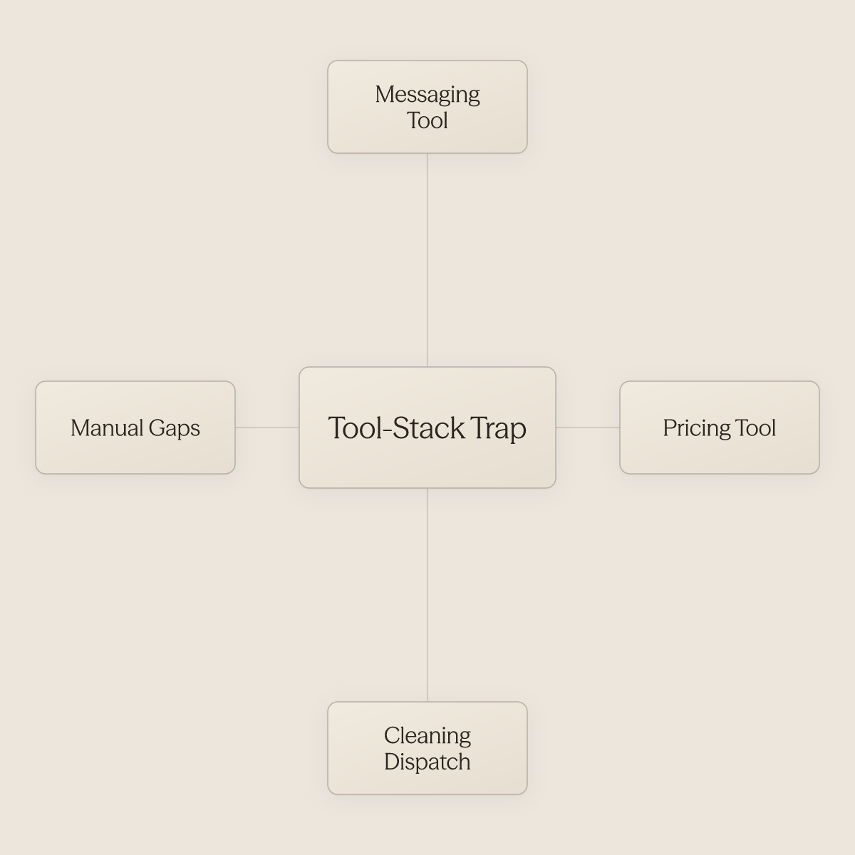 Hub diagram showing the tool-stack trap at center surrounded by four fragmented purpose-specific tools