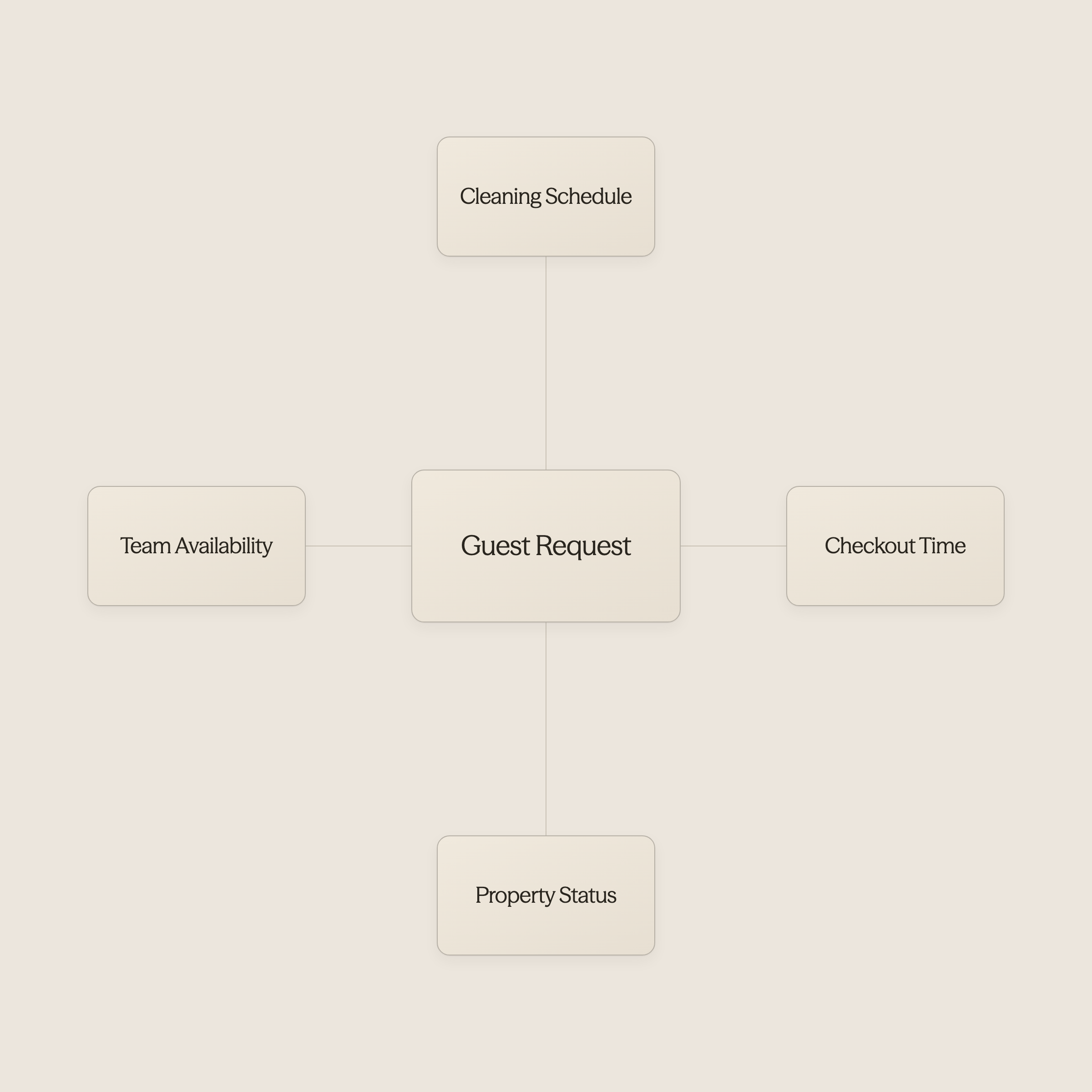 Hub diagram showing operational factors affecting guest requests - AI For Airbnb Hosts