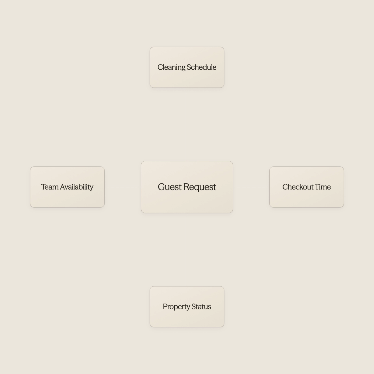 Hub diagram showing operational factors affecting guest requests - AI For Airbnb Hosts