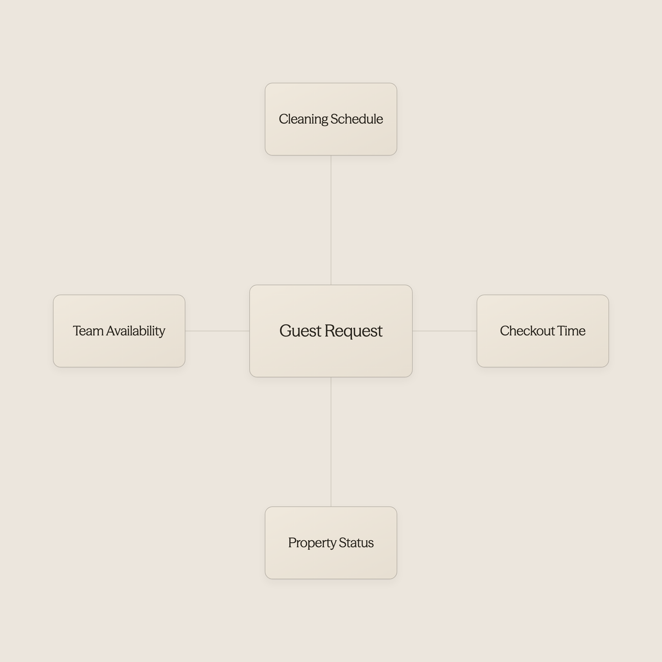 Hub diagram showing operational factors affecting guest requests - AI For Airbnb Hosts